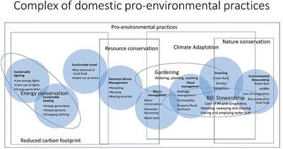Willing to have, willing to help, or ready to own—Determinants of variants of stewardship social practices around Blue-Green Infrastructure in dense urban communities